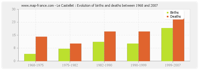 Le Castellet : Evolution of births and deaths between 1968 and 2007